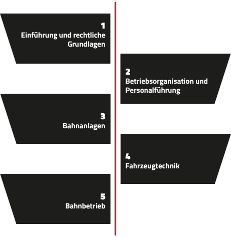 Die fünf Module: Einführung und rechtliche Grundlagen, Betriebsorganisation und Personalführung, Bahnanlagen, Fahrzeugtechnik, Bahnbetrieb